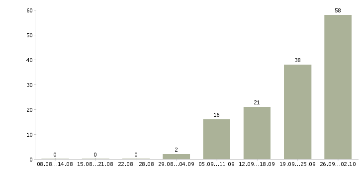 Работа сотрудник по работе в офисе в Орле - Число вакансий в Орле по специальности сотрудник по работе в офисе за 2 месяца
