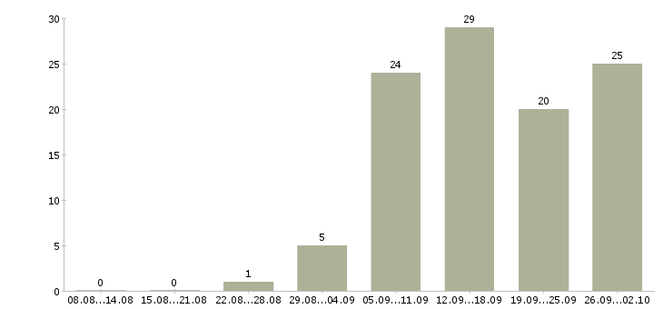 Работа требуются сотрудники на дому в Самаре - Число вакансий в Самаре по специальности требуются сотрудники на дому за 2 месяца