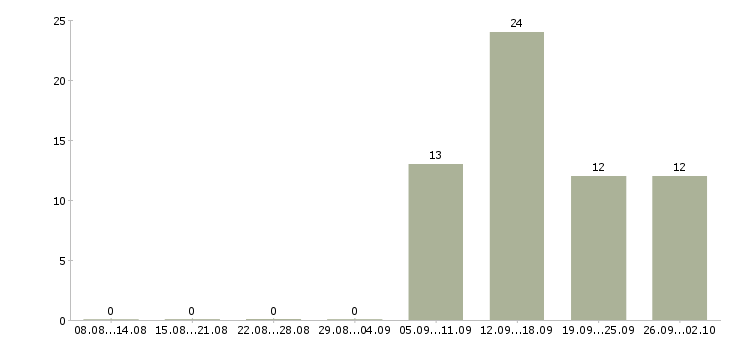 Работа оператор для работы на компьютере в Саратове - Число вакансий в Саратове по специальности оператор для работы на компьютере за 2 месяца