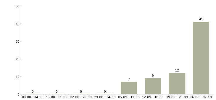 Работа упаковщики на работу вахтой в Саратове - Число вакансий в Саратове по специальности упаковщики на работу вахтой за 2 месяца