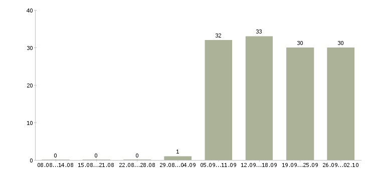 Работа торговый представитель в торговую компанию в Серпухове - Число вакансий в Серпухове по специальности торговый представитель в торговую компанию за 2 месяца