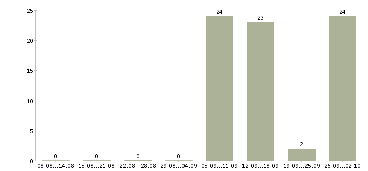 Работа дома для каждого в Тамбове - Число вакансий в Тамбове по специальности дома для каждого за 2 месяца