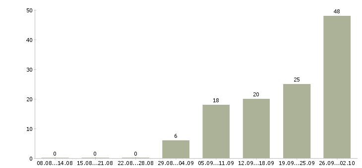 Работа менеджер счета в Ульяновске - Число вакансий в Ульяновске по специальности менеджер счета за 2 месяца