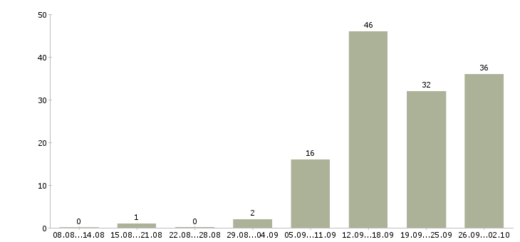 Работа менеджер телефонных продаж в Ульяновске - Число вакансий в Ульяновске по специальности менеджер телефонных продаж за 2 месяца