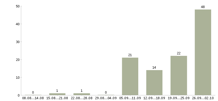 Работа интернет работодатель в Уфе - Число вакансий в Уфе по специальности интернет работодатель за 2 месяца