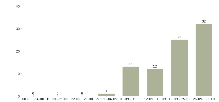 Работа менеджер по продаже домов в Уфе - Число вакансий в Уфе по специальности менеджер по продаже домов за 2 месяца