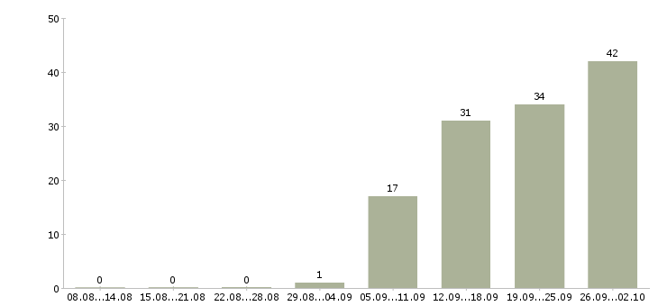 Работа менеджер розничных продаж в Уфе - Число вакансий в Уфе по специальности менеджер розничных продаж за 2 месяца