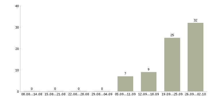 Работа сотрудник на неполный день в Челябинске - Число вакансий в Челябинске по специальности сотрудник на неполный день за 2 месяца