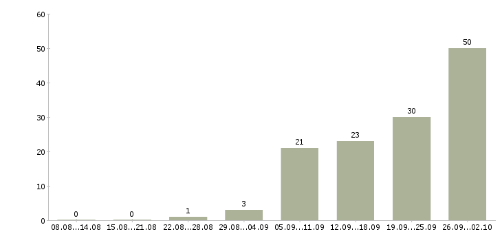 Работа специалист по связям с клиентами в Челябинске - Число вакансий в Челябинске по специальности специалист по связям с клиентами за 2 месяца