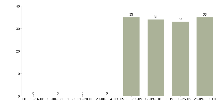 Работа рабочий комплектовщик в Чите - Число вакансий в Чите по специальности рабочий комплектовщик за 2 месяца
