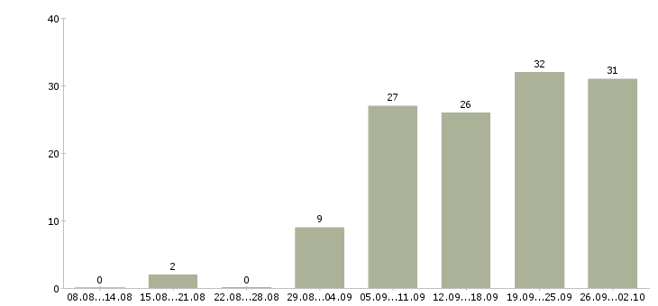 Работа менеджер по продажам заключению договоров в Ярославле - Число вакансий в Ярославле по специальности менеджер по продажам заключению договоров за 2 месяца