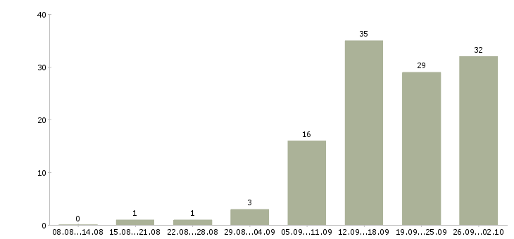 Работа менеджер по продаже на телефоне в Ярославле - Число вакансий в Ярославле по специальности менеджер по продаже на телефоне за 2 месяца