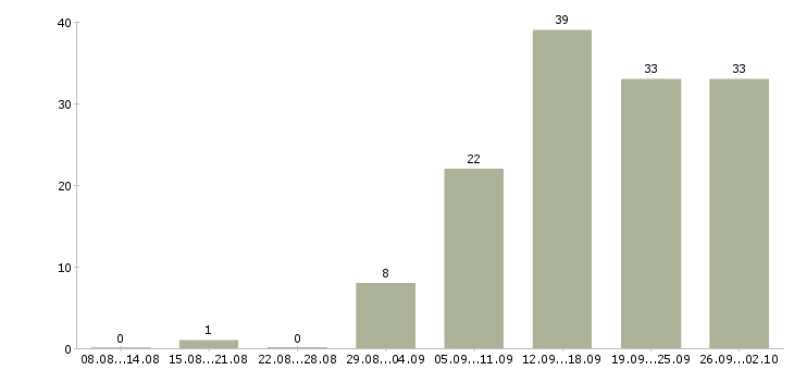 Работа менеджер с бесплатным обучением в Ярославле - Число вакансий в Ярославле по специальности менеджер с бесплатным обучением за 2 месяца