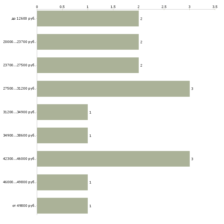 Найти работу ведущий экономист в Москве - График распределения вакансий «ведущий экономист» по зарплате