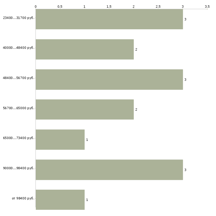 Найти работу программист linux Санкт-петербург - График распределения вакансий «программист linux» по зарплате