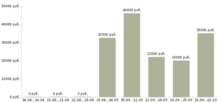 Вакансии администратор фитнес клуба в Москве - Медиана зарплат администратор фитнес клуба в Москве за 2 месяца