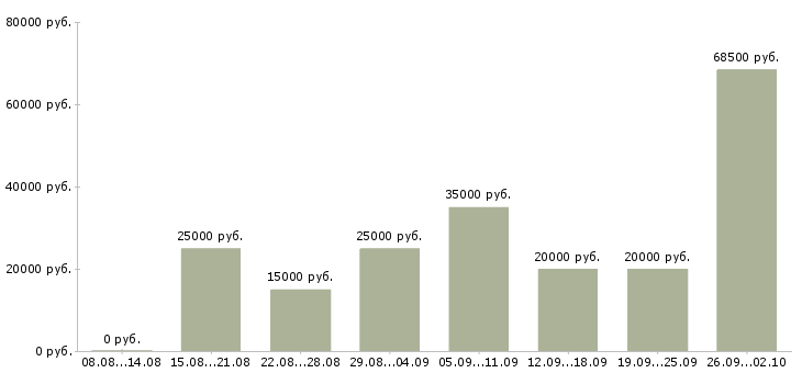 Вакансии без вложений в Краснодаре - Медиана зарплат без вложений в Краснодаре за 2 месяца