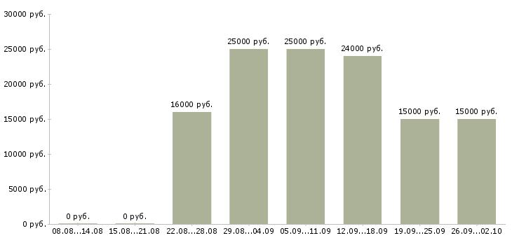 Вакансии без продаж Дагестан - Медиана зарплат без продаж Дагестан за 2 месяца