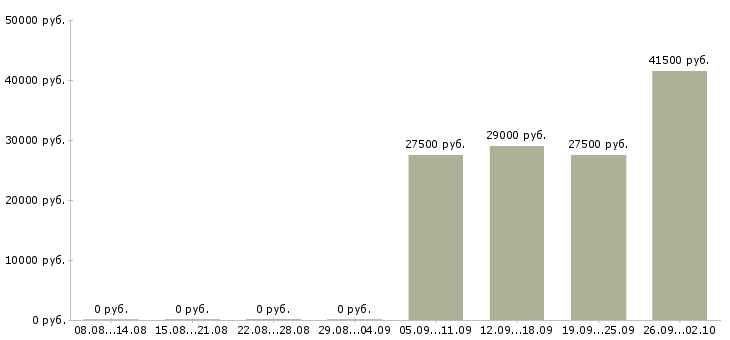 Вакансии бухгалтер заработной платы Марий эл - Медиана зарплат бухгалтер заработной платы Марий эл за 2 месяца