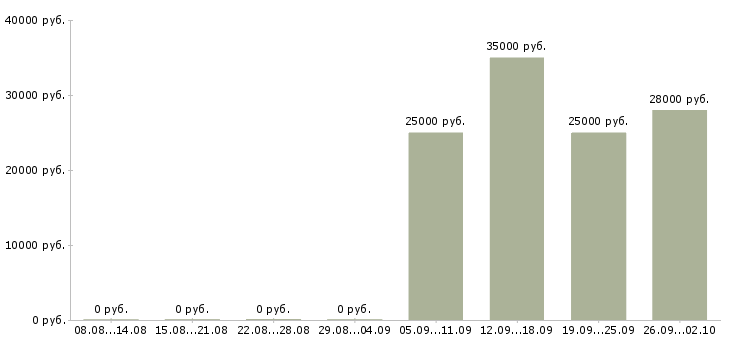 Вакансии бухгалтер на заработную плату в Дзержинске - Медиана зарплат бухгалтер на заработную плату в Дзержинске за 2 месяца