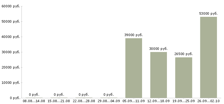 Вакансии бухгалтер по заработной плате в Липецке - Медиана зарплат бухгалтер по заработной плате в Липецке за 2 месяца