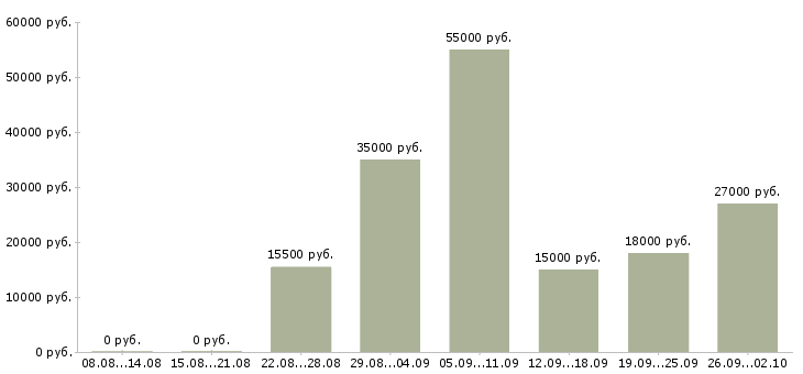 Вакансии в сети в Абакане - Медиана зарплат в сети в Абакане за 2 месяца