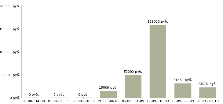 Вакансии в сети магазинов в Тольятти - Медиана зарплат в сети магазинов в Тольятти за 2 месяца