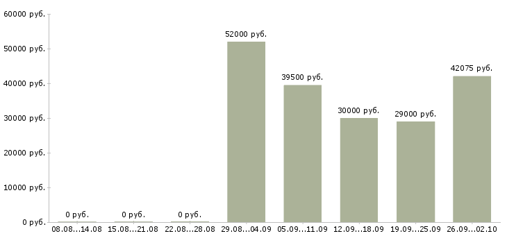 Вакансии вахта грузчик в Липецке - Медиана зарплат вахта грузчик в Липецке за 2 месяца