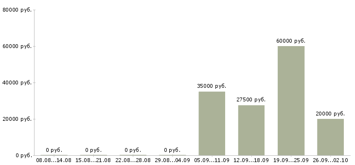 Вакансии ведущий менеджер Карелия - Медиана зарплат ведущий менеджер Карелия за 2 месяца