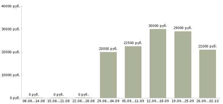Вакансии возможность зарабатывать удаленно в Воронеже - Медиана зарплат возможность зарабатывать удаленно в Воронеже за 2 месяца
