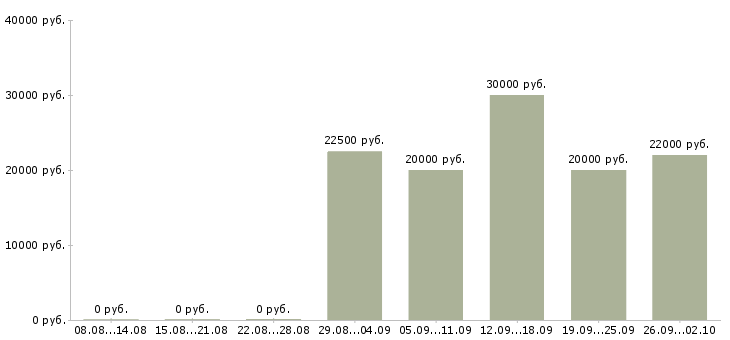 Вакансии временная Хакасия - Медиана зарплат временная Хакасия за 2 месяца