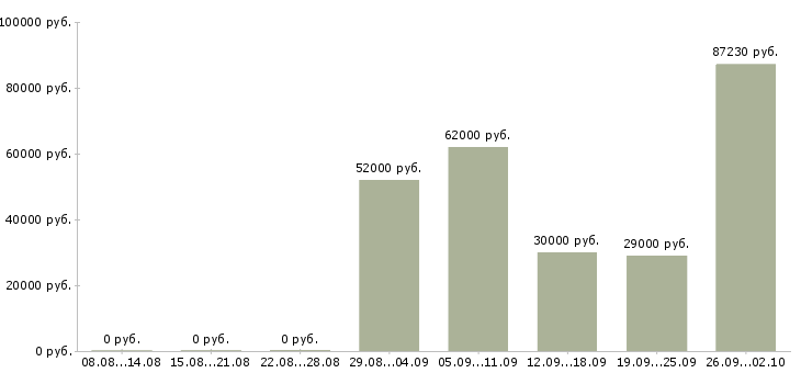 Вакансии грузчики вахтой в Липецке - Медиана зарплат грузчики вахтой в Липецке за 2 месяца