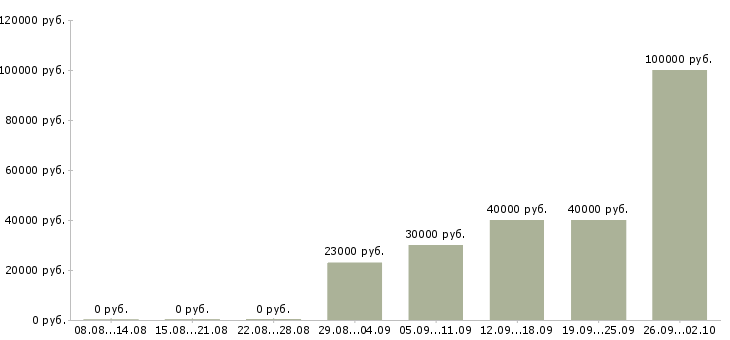 Вакансии директор по качеству в Иркутске - Медиана зарплат директор по качеству в Иркутске за 2 месяца