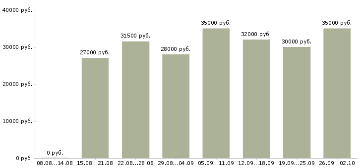 Вакансии достойный доход в Новосибирске - Медиана зарплат достойный доход в Новосибирске за 2 месяца