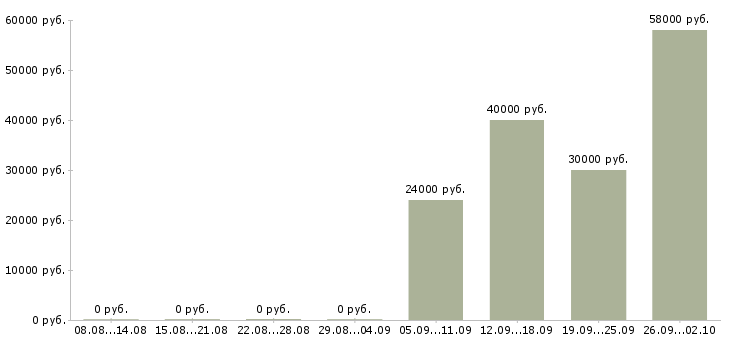 Вакансии за деньги в Курске - Медиана зарплат за деньги в Курске за 2 месяца