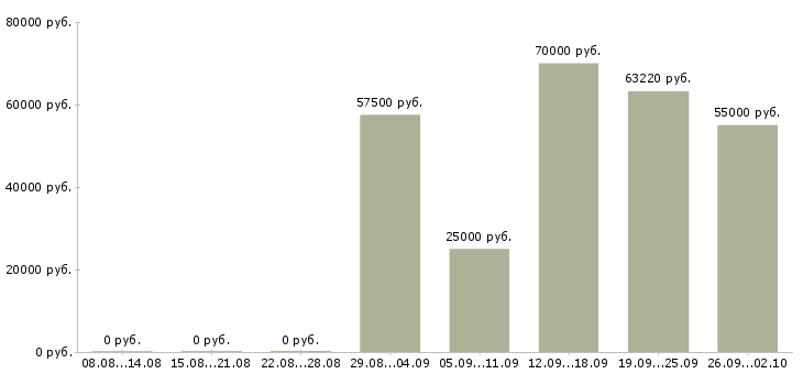 Вакансии заведующая аптекой в Москве - Медиана зарплат заведующая аптекой в Москве за 2 месяца