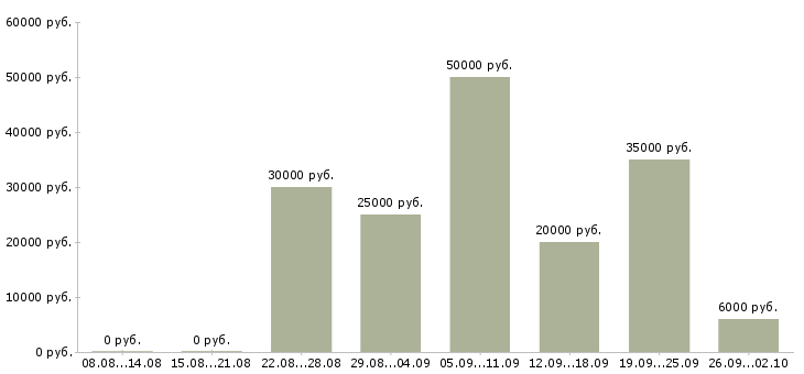 Вакансии зарабатывать на дому в Ульяновске - Медиана зарплат зарабатывать на дому в Ульяновске за 2 месяца