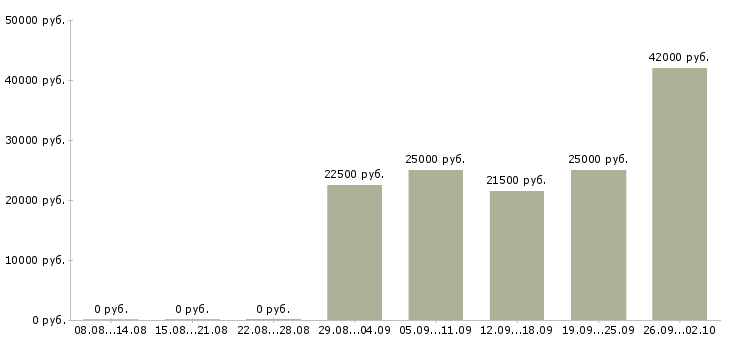 Вакансии или подработка в Челябинске - Медиана зарплат или подработка в Челябинске за 2 месяца