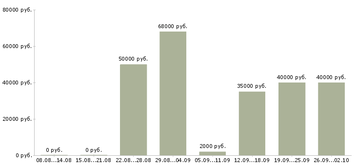Вакансии инженер по видеонаблюдению в Москве - Медиана зарплат инженер по видеонаблюдению в Москве за 2 месяца