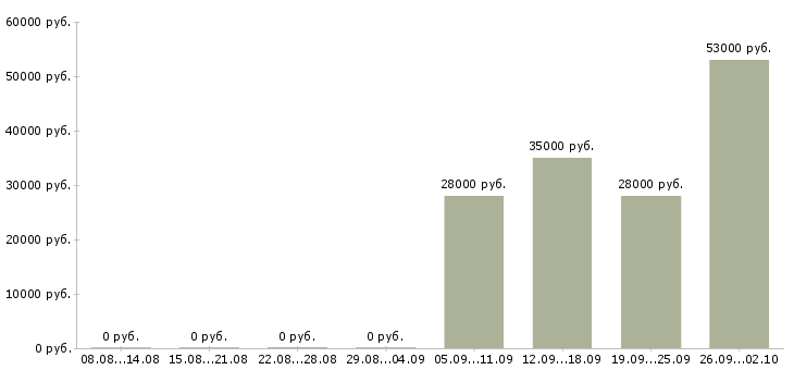 Вакансии инженеры в Ангарске - Медиана зарплат инженеры в Ангарске за 2 месяца