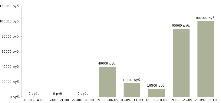 Вакансии интересная работа Йошкар-ола - Медиана зарплат интересная работа Йошкар-ола за 2 месяца
