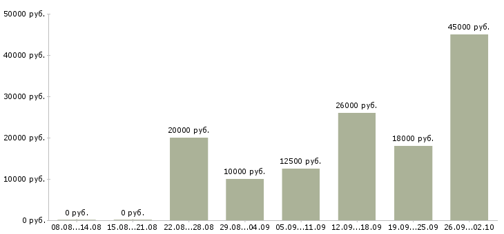 Вакансии интернет доход в Смоленске - Медиана зарплат интернет доход в Смоленске за 2 месяца