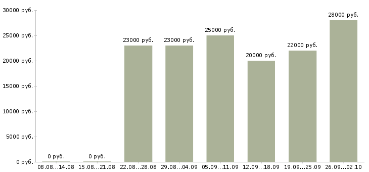 Вакансии интернет оператор в Ставрополе - Медиана зарплат интернет оператор в Ставрополе за 2 месяца