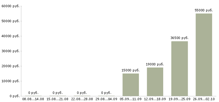 Вакансии ищу работу в Тюмени - Медиана зарплат ищу работу в Тюмени за 2 месяца