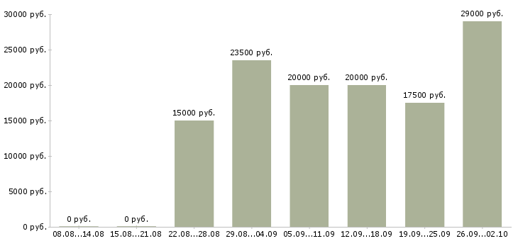 Вакансии как работать и зарабатывать в Самаре - Медиана зарплат как работать и зарабатывать в Самаре за 2 месяца