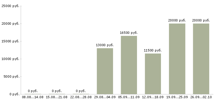 Вакансии касса в Пензе - Медиана зарплат касса в Пензе за 2 месяца