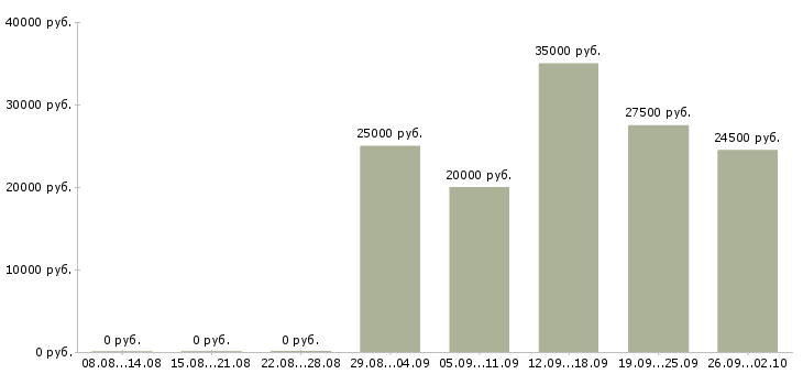 Вакансии клиент менеджер полный рабочий день в Тюмени - Медиана зарплат клиент менеджер полный рабочий день в Тюмени за 2 месяца