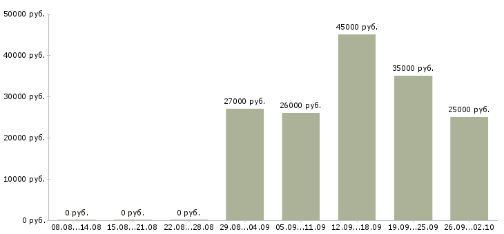 Вакансии клиентский менеджер по продажам в Туле - Медиана зарплат клиентский менеджер по продажам в Туле за 2 месяца