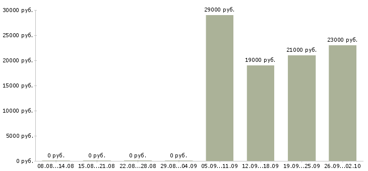 Вакансии консультант в отдел в Люберцах - Медиана зарплат консультант в отдел в Люберцах за 2 месяца