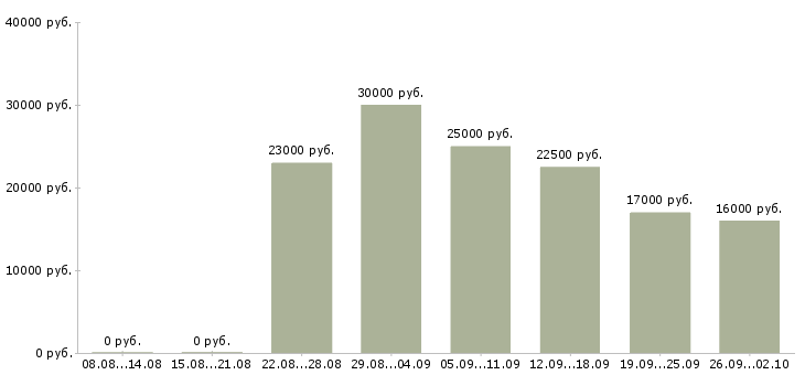 Вакансии консультант клиентов в Иваново - Медиана зарплат консультант клиентов в Иваново за 2 месяца